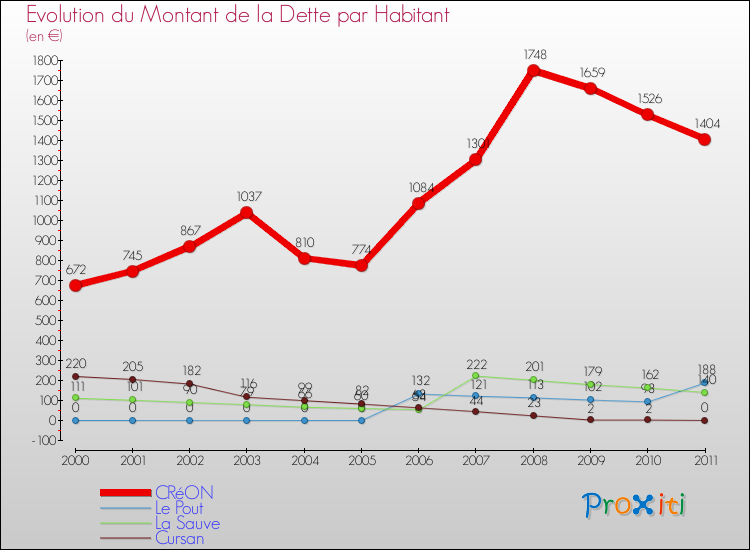 Evolution de la dette par habitant pour la commune de CRéON et les communes proches Comparaison de la dette par habitant pour CRéON et les communes voisines