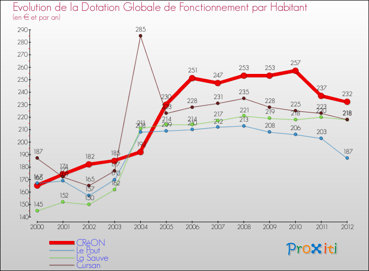 Evolution et montant de la dotation globale de fonctionnement par Habitant pour CRéON et les communes proches Comparaison des dotations globales de fonctionnement par habitant pour CRéON et les communes voisines