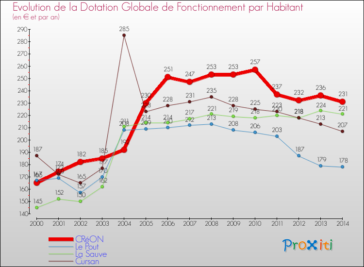 Evolution et montant de la dotation globale de fonctionnement par Habitant pour CRéON et les communes proches de 2000 à 2014. Comparaison des dotations globales de fonctionnement par habitant pour CRéON et les communes voisines de 2000 à 2014.