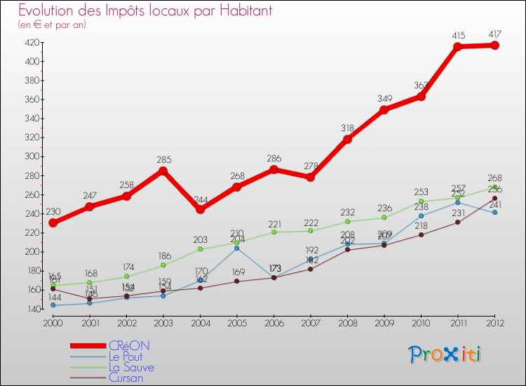 Evolution et montant des impôts locaux par Habitant pour CRéON et les communes proches Comparaison des impôts locaux par habitant pour CRéON et les communes voisines