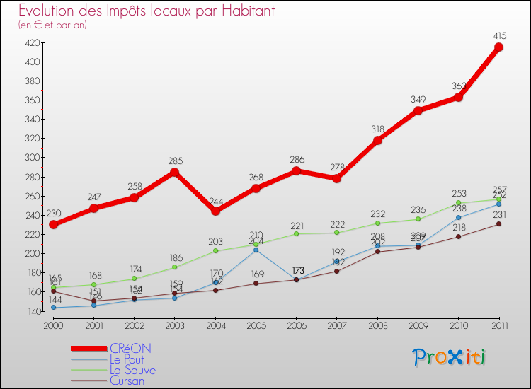 Evolution et montant des impôts locaux par Habitant pour CRéON et les communes proches Comparaison des impôts locaux par habitant pour CRéON et les communes voisines