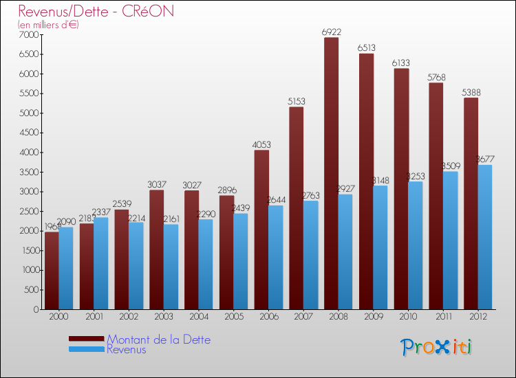 Evolution comparée de la dette et des revenus pour la commune de CRéON de 2000 à 2012 Comparaison de la dette et des revenus pour CRéON de 2000 à 2012