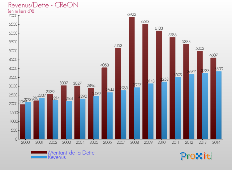 Evolution comparée de la dette et des revenus pour la commune de CRéON de 2000 à 2014 Comparaison de la dette et des revenus pour CRéON de 2000 à 2014
