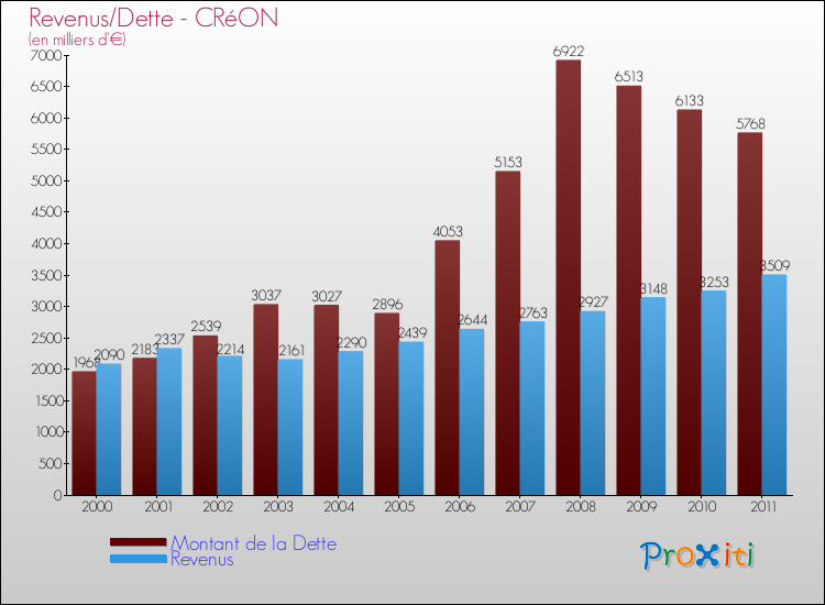 Evolution comparée de la dette et des revenus pour la commune de CRéON de 2000 à 2011 Comparaison de la dette et des revenus pour CRéON de 2000 à 2011