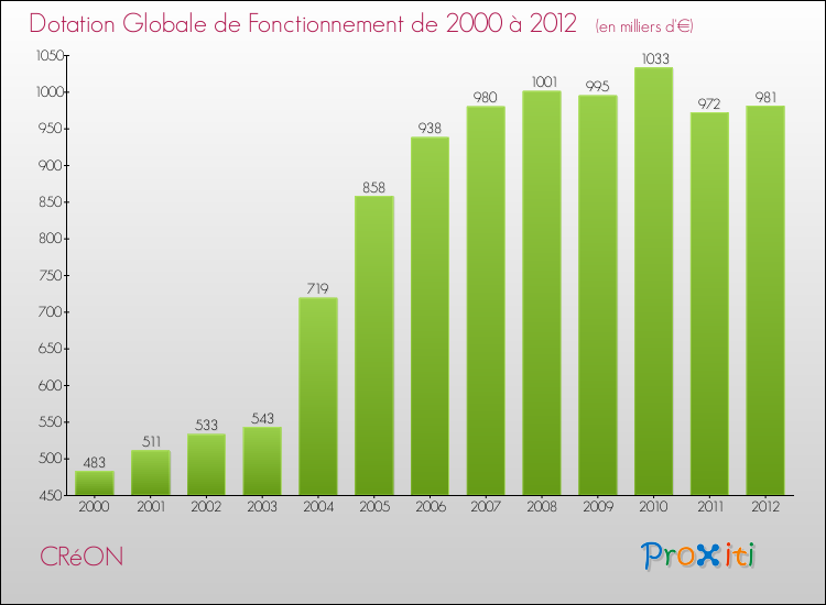 Evolution du montant de la Dotation Globale de Fonctionnement pour la commune de CRéON de 2000 à 2012 Evolution du montant de la Dotation Globale de Fonctionnement pour CRéON de 2000 à 2012