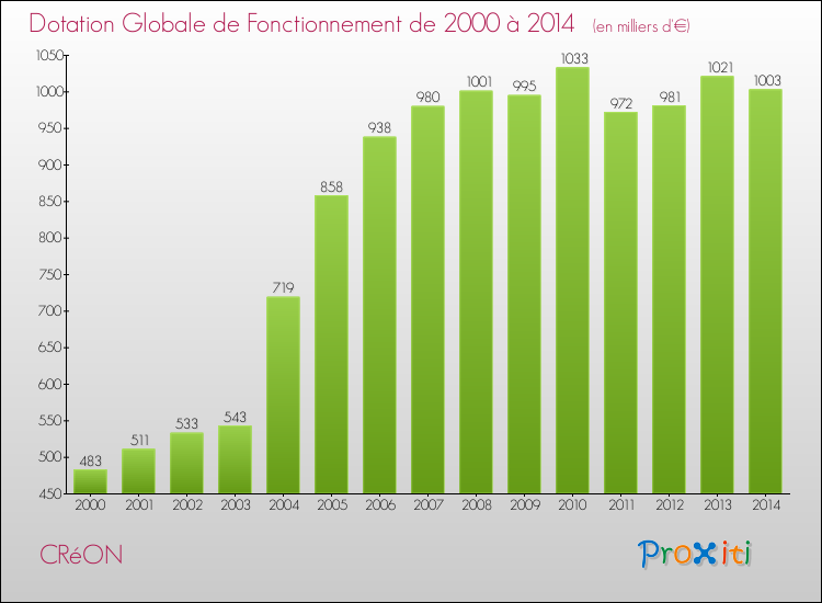 Evolution du montant de la Dotation Globale de Fonctionnement pour la commune de CRéON de 2000 à 2014 Evolution du montant de la Dotation Globale de Fonctionnement pour CRéON de 2000 à 2014