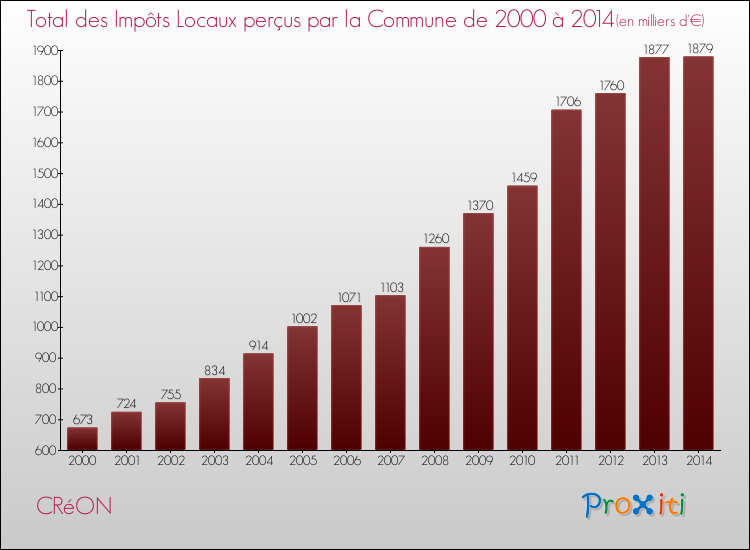 Evolution des Impôts Locaux pour la commune de CRéON de 2000 à 2014 Evolution des Impôts Locaux pour CRéON de 2000 à 2014
