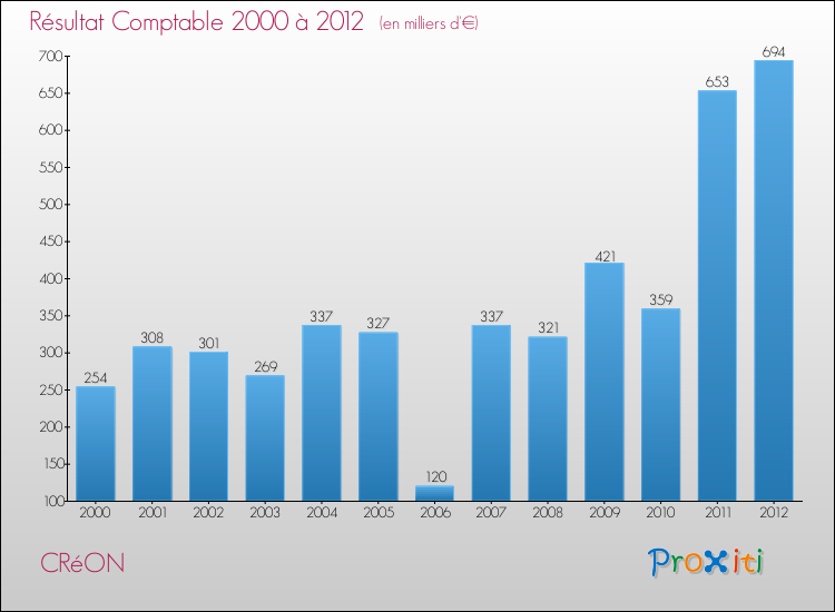 Evolution du résultat comptable pour la commune de CRéON de 2000 à 2012 Evolution du résultat comptable pour CRéON de 2000 à 2012