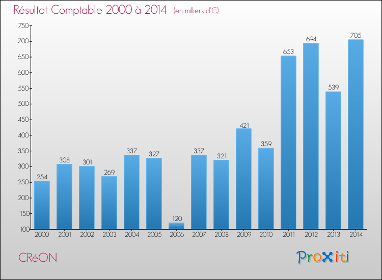 Evolution du résultat comptable pour la commune de CRéON de 2000 à 2014 Evolution du résultat comptable pour CRéON de 2000 à 2014
