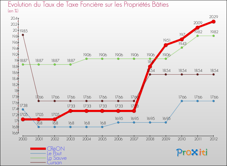 Evolution du taux de la taxe foncière sur le bati pour CRéON et les communes proches de 2000 à 2012 Comparaison des taux de taxe foncière sur le bati pour CRéON et les communes voisines de 2000 à 2012