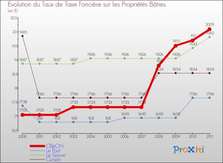 Evolution du taux de la taxe foncière sur le bati pour CRéON et les communes proches Comparaison des taux de taxe foncière sur le bati pour CRéON et les communes voisines