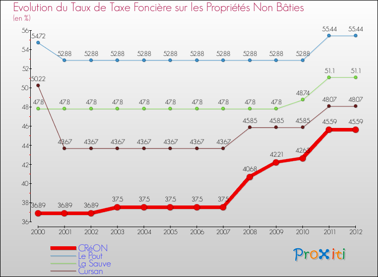 Evolution du taux de la taxe foncière sur les immeubles et terrains non batis pour CRéON et les communes proches de 2000 à 2012 Comparaison des taux de la taxe foncière sur les immeubles et terrains non batis pour CRéON et les communes voisines de 2000 à 2012