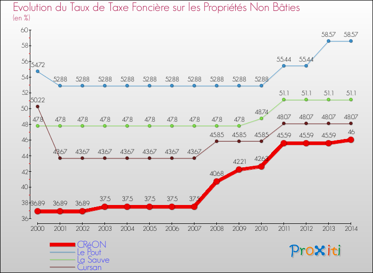 Evolution du taux de la taxe foncière sur les immeubles et terrains non batis pour CRéON et les communes proches de 2000 à 2014 Comparaison des taux de la taxe foncière sur les immeubles et terrains non batis pour CRéON et les communes voisines de 2000 à 2014