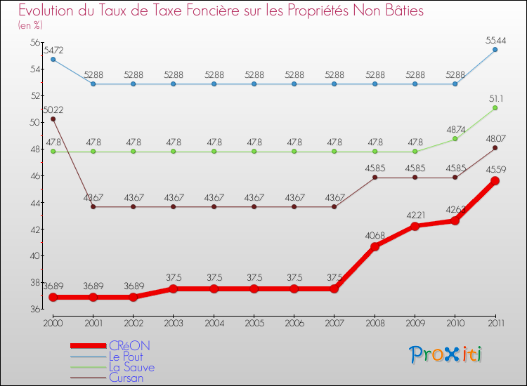 Evolution du taux de la taxe foncière sur les immeubles et terrains non batis pour CRéON et les communes proches Comparaison des taux de la taxe foncière sur les immeubles et terrains non batis pour CRéON et les communes voisines