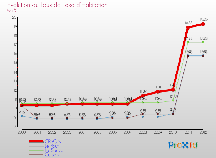 Evolution du taux de la taxe d'habitation pour CRéON et les communes proches Comparaison des taux de la taxe d'habitation pour CRéON et les communes voisines