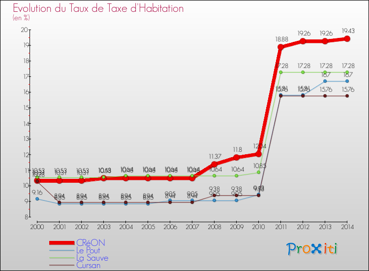Evolution du taux de la taxe d'habitation pour CRéON et les communes proches de 2000 à 2014 Comparaison des taux de la taxe d'habitation pour CRéON et les communes voisines de 2000 à 2014
