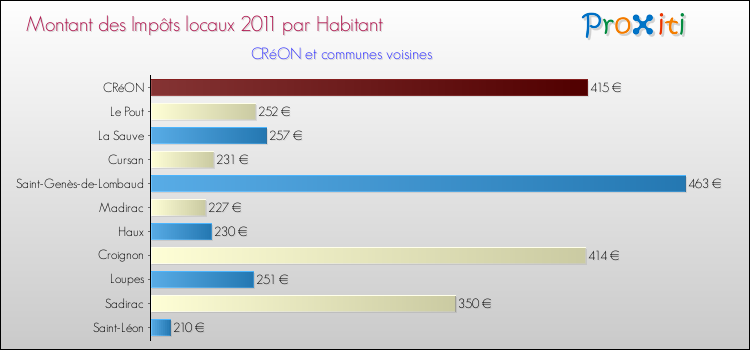 Montant des impôts locaux par Habitant pour CRéON et les communes proches Comparaison des impôts locaux par habitant pour CRéON et les communes voisines