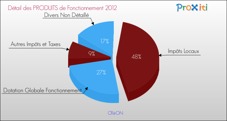 Décomposition du Budget de Fonctionnement 2012 de la commune de CRéON Budget de Fonctionnement 2012 pour la commune de CRéON
