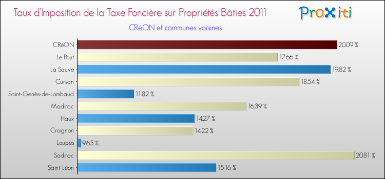 Taux d'imposition de la taxe foncière sur le bati 2011 pour CRéON et les communes proches Comparaison des taux d'imposition de la taxe foncière sur le bati 2011 pour CRéON et les communes voisines
