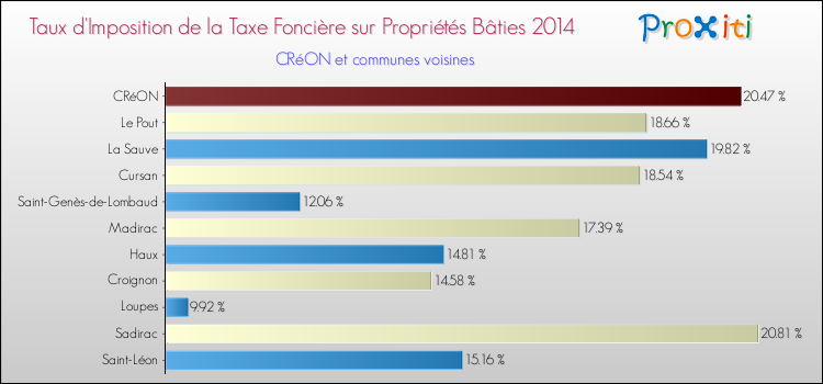 Taux d'imposition de la taxe foncière sur le bati 2014 pour CRéON et les communes proches Comparaison des taux d'imposition de la taxe foncière sur le bati 2014 pour CRéON et les communes voisines