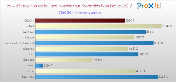 Taux d'imposition de la taxe foncière sur les immeubles et terrains non batis 2012 pour CRéON et les communes proches Comparaison des taux d'imposition de la taxe foncière sur les immeubles et terrains non batis 2012 pour CRéON et les communes voisines