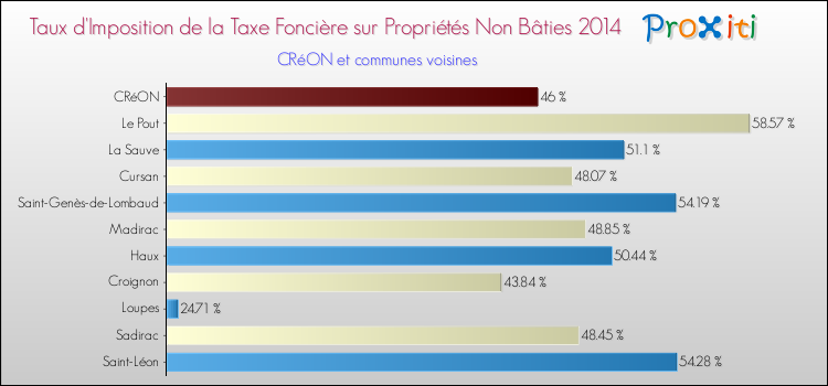 Taux d'imposition de la taxe foncière sur les immeubles et terrains non batis 2014 pour CRéON et les communes proches Comparaison des taux d'imposition de la taxe foncière sur les immeubles et terrains non batis 2014 pour CRéON et les communes voisines