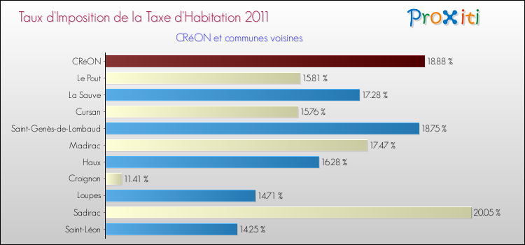 Taux d'imposition de la taxe d'habitation 2011 pour CRéON et les communes proches Comparaison des taux d'imposition de la taxe d'habitation 2011 pour CRéON et les communes voisines