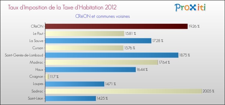 Taux d'imposition de la taxe d'habitation 2012 pour CRéON et les communes proches Comparaison des taux d'imposition de la taxe d'habitation 2012 pour CRéON et les communes voisines