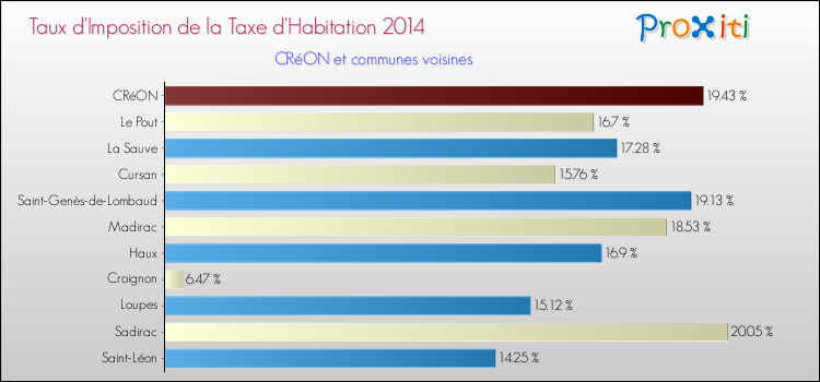 Taux d'imposition de la taxe d'habitation 2014 pour CRéON et les communes proches Comparaison des taux d'imposition de la taxe d'habitation 2014 pour CRéON et les communes voisines