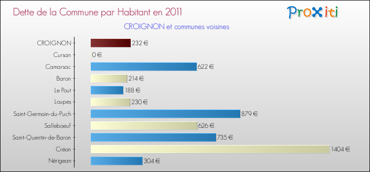 Dette par habitant de la commune en 2011 pour CROIGNON et les communes proches Comparaison de la dette par habitant de la commune en 2011 pour CROIGNON et les communes voisines