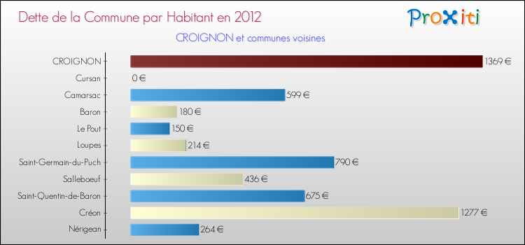 Dette par habitant de la commune en 2012 pour CROIGNON et les communes proches Comparaison de la dette par habitant de la commune en 2012 pour CROIGNON et les communes voisines
