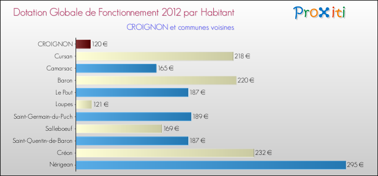 Montant des dotations globales de fonctionnement DGF par Habitant pour CROIGNON et les communes proches Comparaison des des dotations globales de fonctionnement DGF par habitant pour CROIGNON et les communes voisines