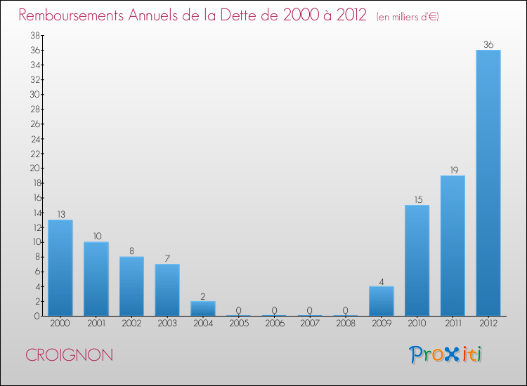 Evolution de l'annuité de la dette pour la commune de CROIGNON de 2000 à 2012 Annuités de la dette pour CROIGNON de 2000 à 2012