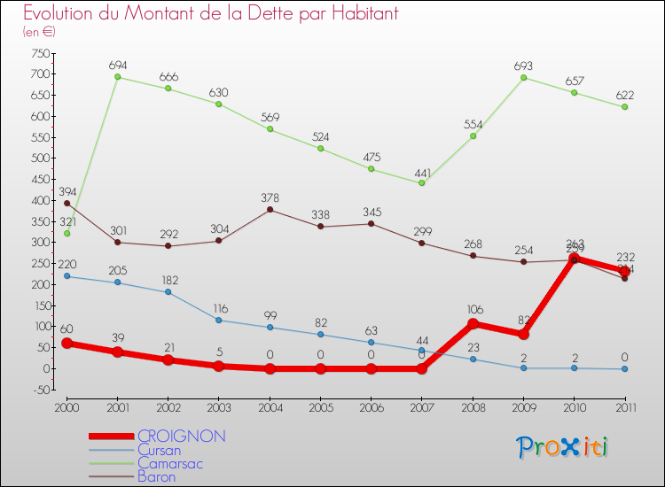 Evolution de la dette par habitant pour la commune de CROIGNON et les communes proches Comparaison de la dette par habitant pour CROIGNON et les communes voisines