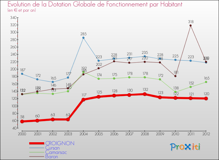 Evolution et montant de la dotation globale de fonctionnement par Habitant pour CROIGNON et les communes proches Comparaison des dotations globales de fonctionnement par habitant pour CROIGNON et les communes voisines