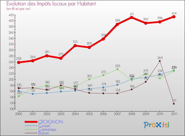 Evolution et montant des impôts locaux par Habitant pour CROIGNON et les communes proches Comparaison des impôts locaux par habitant pour CROIGNON et les communes voisines