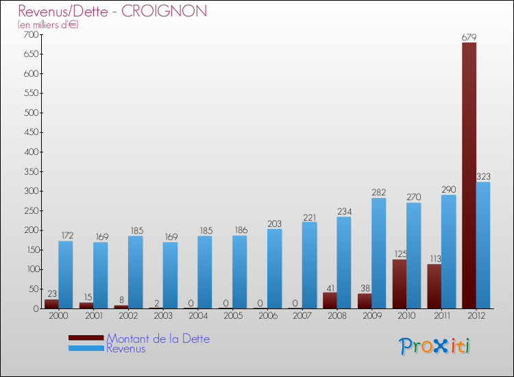 Evolution comparée de la dette et des revenus pour la commune de CROIGNON de 2000 à 2012 Comparaison de la dette et des revenus pour CROIGNON de 2000 à 2012
