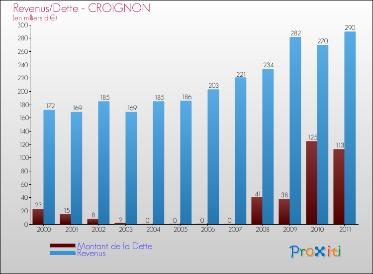 Evolution comparée de la dette et des revenus pour la commune de CROIGNON de 2000 à 2011 Comparaison de la dette et des revenus pour CROIGNON de 2000 à 2011
