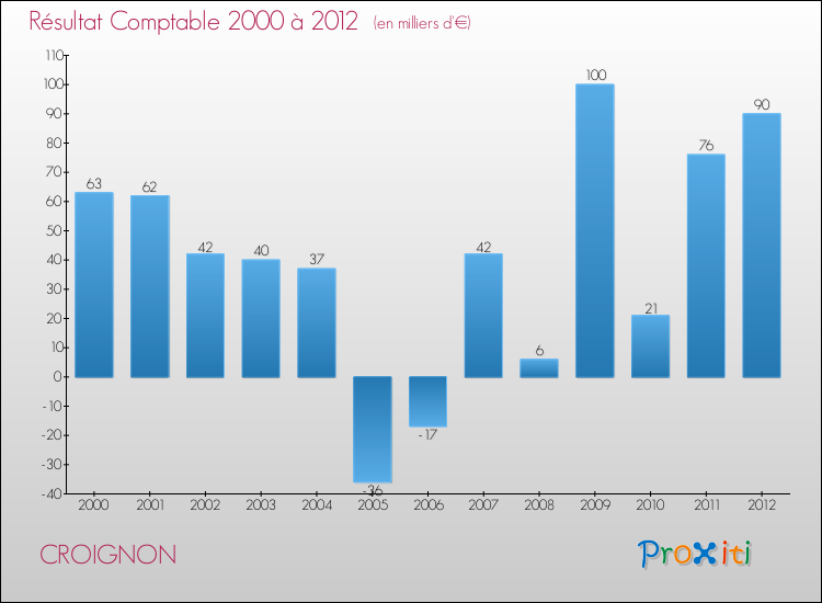 Evolution du résultat comptable pour la commune de CROIGNON de 2000 à 2012 Evolution du résultat comptable pour CROIGNON de 2000 à 2012