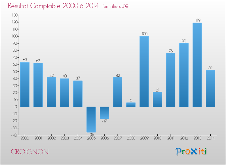 Evolution du résultat comptable pour la commune de CROIGNON de 2000 à 2014 Evolution du résultat comptable pour CROIGNON de 2000 à 2014