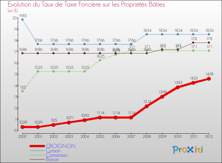 Evolution du taux de la taxe foncière sur le bati pour CROIGNON et les communes proches de 2000 à 2012 Comparaison des taux de taxe foncière sur le bati pour CROIGNON et les communes voisines de 2000 à 2012
