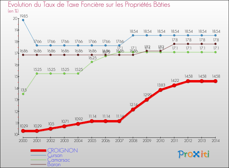 Evolution du taux de la taxe foncière sur le bati pour CROIGNON et les communes proches de 2000 à 2014 Comparaison des taux de taxe foncière sur le bati pour CROIGNON et les communes voisines de 2000 à 2014