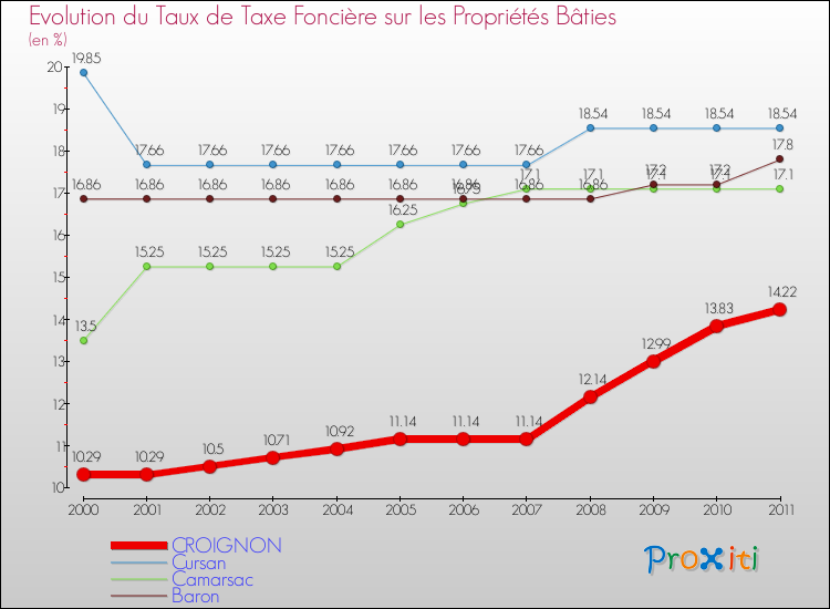 Evolution du taux de la taxe foncière sur le bati pour CROIGNON et les communes proches Comparaison des taux de taxe foncière sur le bati pour CROIGNON et les communes voisines