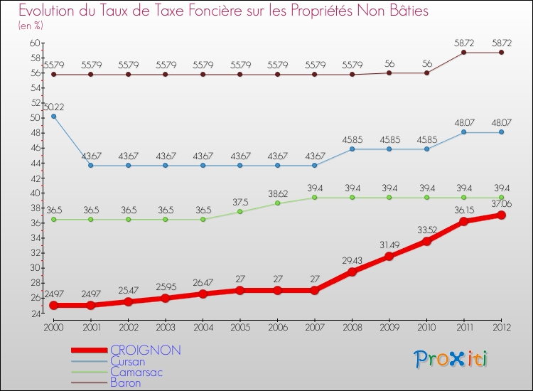 Evolution du taux de la taxe foncière sur les immeubles et terrains non batis pour CROIGNON et les communes proches de 2000 à 2012 Comparaison des taux de la taxe foncière sur les immeubles et terrains non batis pour CROIGNON et les communes voisines de 2000 à 2012