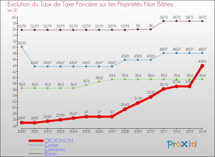 Evolution du taux de la taxe foncière sur les immeubles et terrains non batis pour CROIGNON et les communes proches de 2000 à 2014 Comparaison des taux de la taxe foncière sur les immeubles et terrains non batis pour CROIGNON et les communes voisines de 2000 à 2014