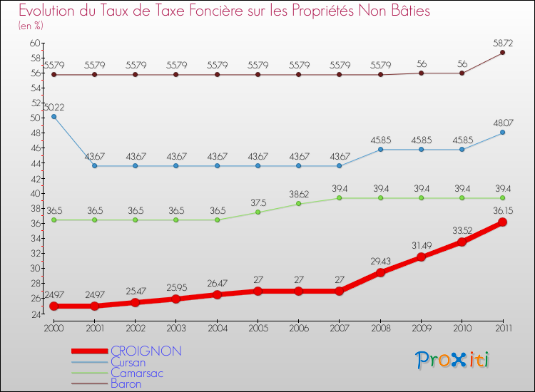 Evolution du taux de la taxe foncière sur les immeubles et terrains non batis pour CROIGNON et les communes proches Comparaison des taux de la taxe foncière sur les immeubles et terrains non batis pour CROIGNON et les communes voisines