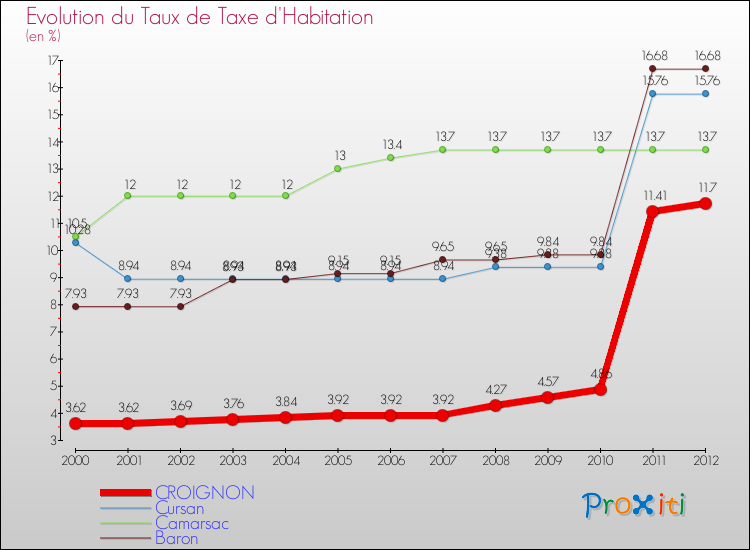 Evolution du taux de la taxe d'habitation pour CROIGNON et les communes proches Comparaison des taux de la taxe d'habitation pour CROIGNON et les communes voisines