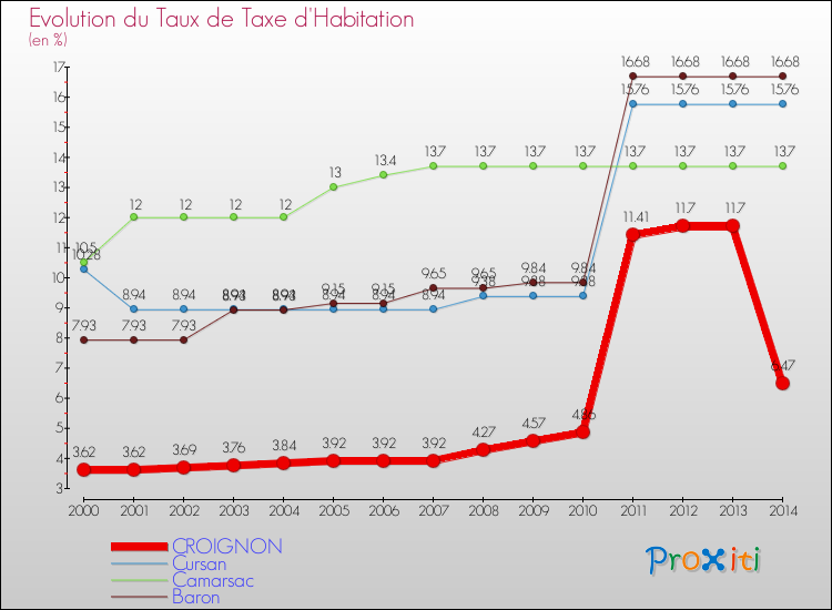 Evolution du taux de la taxe d'habitation pour CROIGNON et les communes proches de 2000 à 2014 Comparaison des taux de la taxe d'habitation pour CROIGNON et les communes voisines de 2000 à 2014