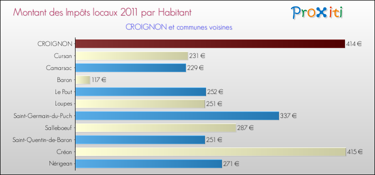 Montant des impôts locaux par Habitant pour CROIGNON et les communes proches Comparaison des impôts locaux par habitant pour CROIGNON et les communes voisines