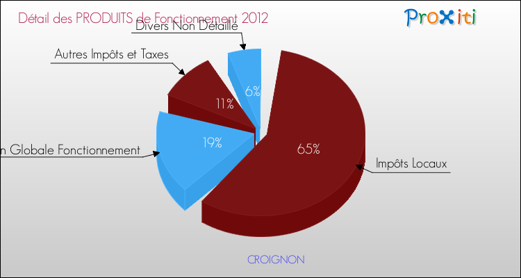 Décomposition du Budget de Fonctionnement 2012 de la commune de CROIGNON Budget de Fonctionnement 2012 pour la commune de CROIGNON